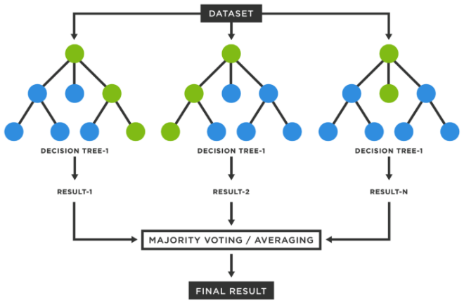 <p></p><ul><li><p><span style="background-color: transparent;">Predict labels based on multiple decision trees</span></p></li><li><p><span style="background-color: transparent;">Each decision tree is from a random sample of the main dataset</span></p></li><li><p><span style="background-color: transparent;">“ensemble method”</span></p></li></ul><p></p>