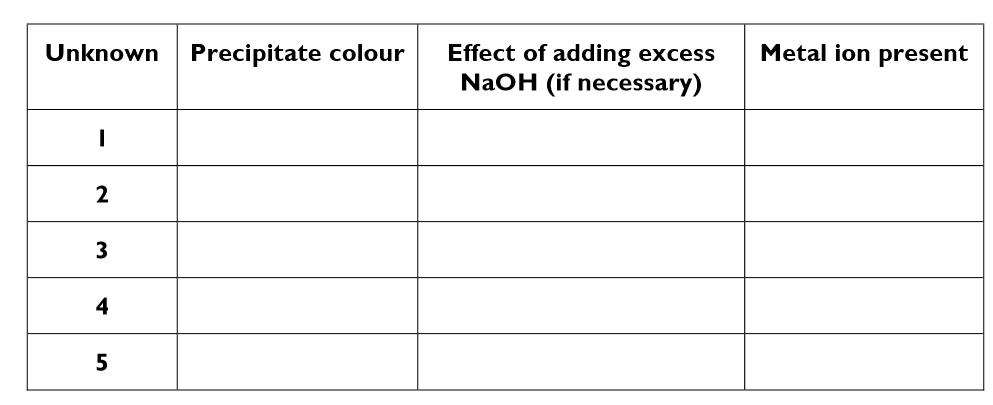 <p>fill in the results table for the investigation to identify positive ions</p>