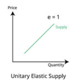 <p>PES = 1 - output changes exactly in line with the price</p>