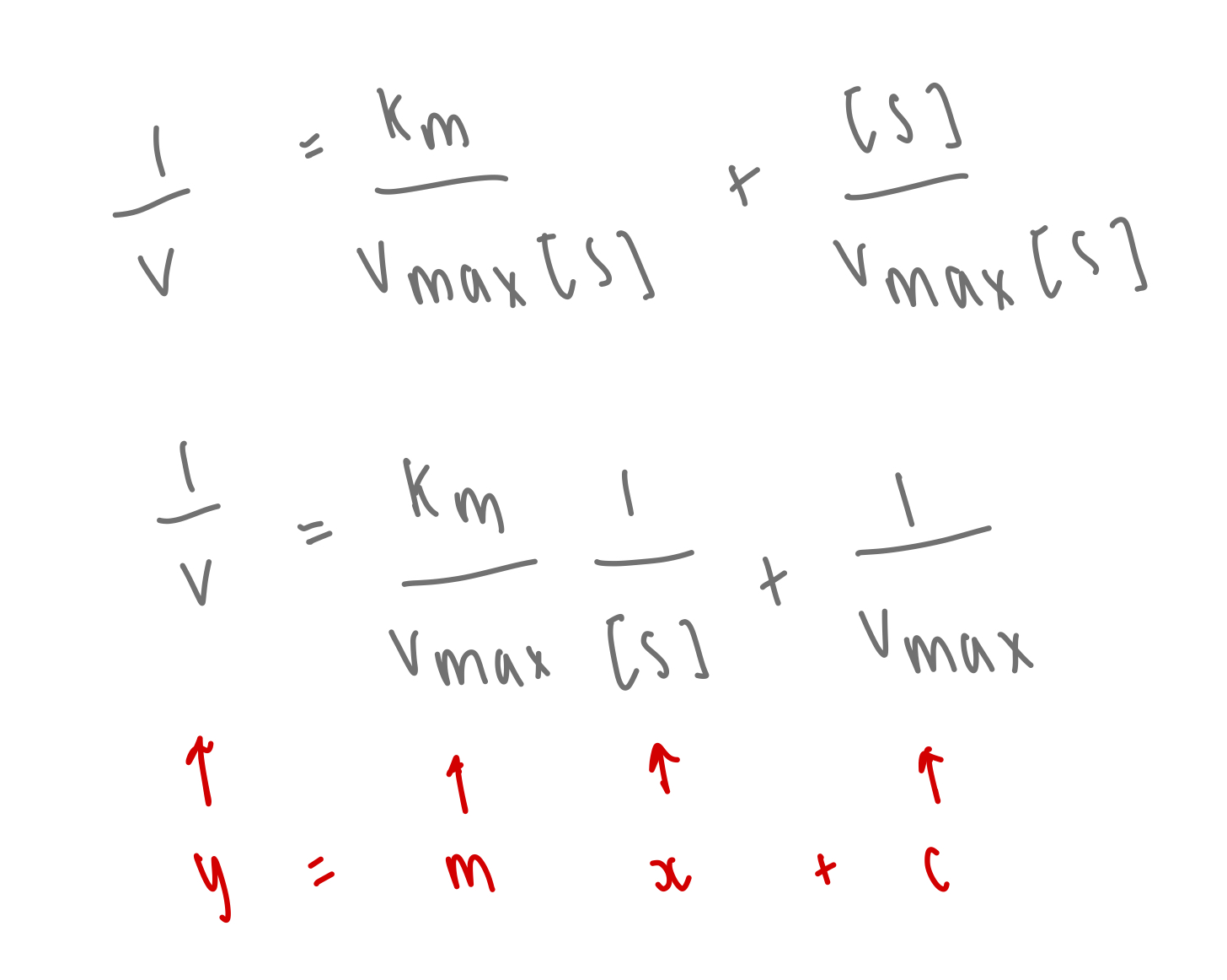 <p>rearranging the reciprocal Michaelis-Menten equation </p><p>y = 1/V</p><p>x = 1/[S]</p>