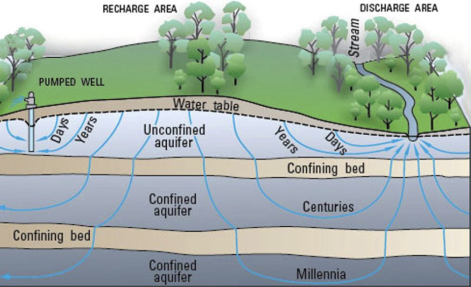 <p>Groundwater pollution aquifers</p>