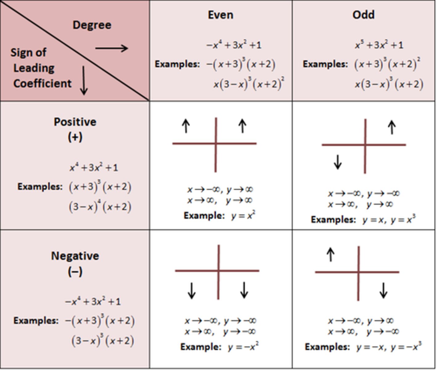 <p>Even + Positive = 2 up</p><p>Even + Negative = 2 Down</p><p>Odd + Positive = down + up</p><p>Odd + Negative = up + down</p>