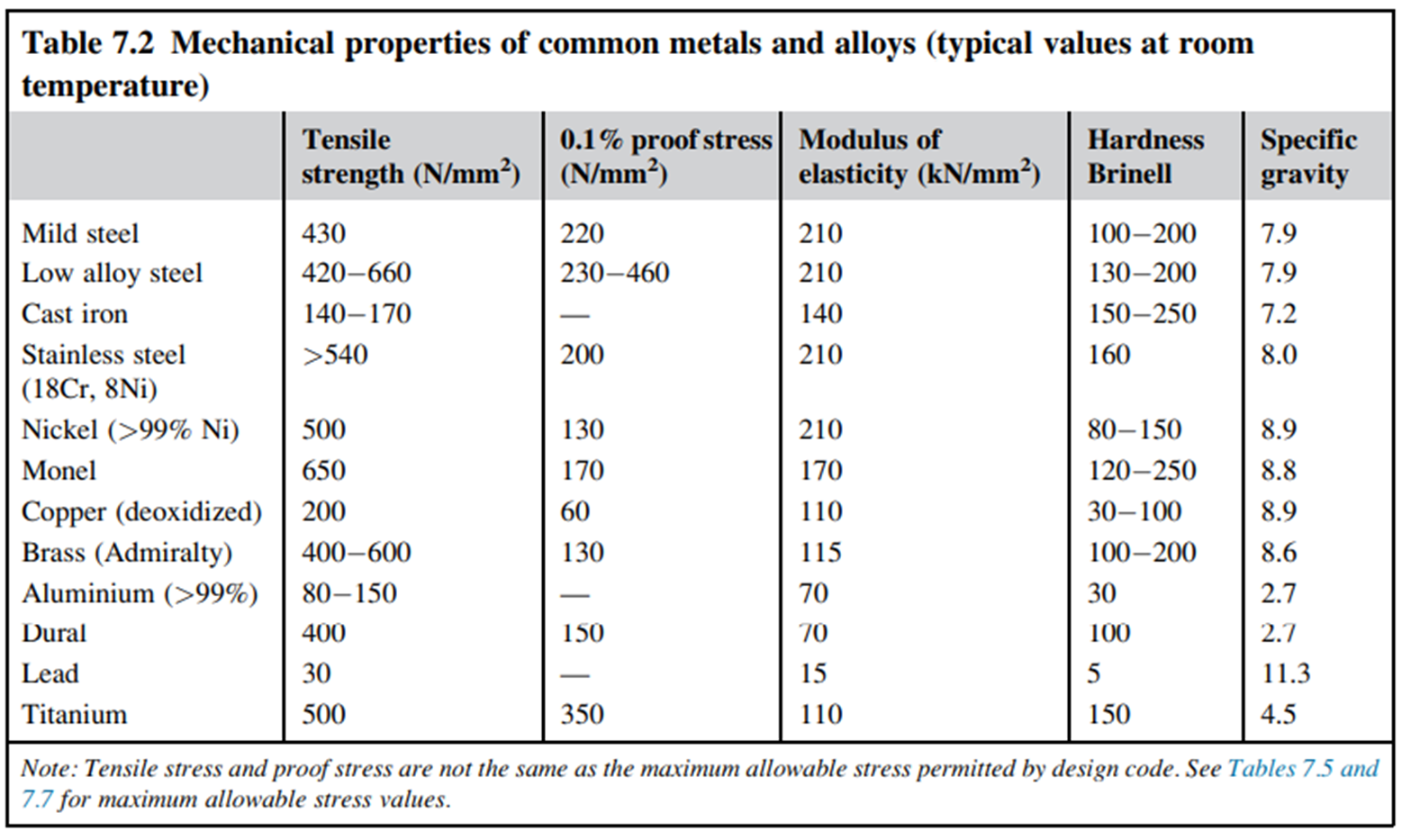 Table 7.2. Mechanical properties of common metals and alloys.