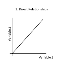 Both variables increase together or both decrease together.