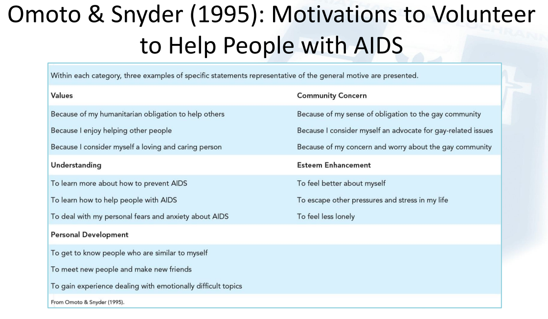 <p> • People tend to volunteer for multiple motives – Altruistic and egoistic Have you done volunteering work? What was your motivation for doing so?</p><p>• Omoto &amp; Snyder found that people remained active volunteers longer if they had initially endorsed self-oriented motives (such as personal development and understanding) than other-oriented motives (such as community concern). </p><p>• Purely altruistic motives may not keep individuals motivated long enough to withstand the personal costs associated with some kinds of prolonged helping. • Volunteering also has group-related benefits. Longitudinal studies (Qu et al, 2020) have found that volunteering is associated with reduced mortality risk in older adults, whereas just donating money is not. </p><p>• This may be attributable to the social cure.</p>