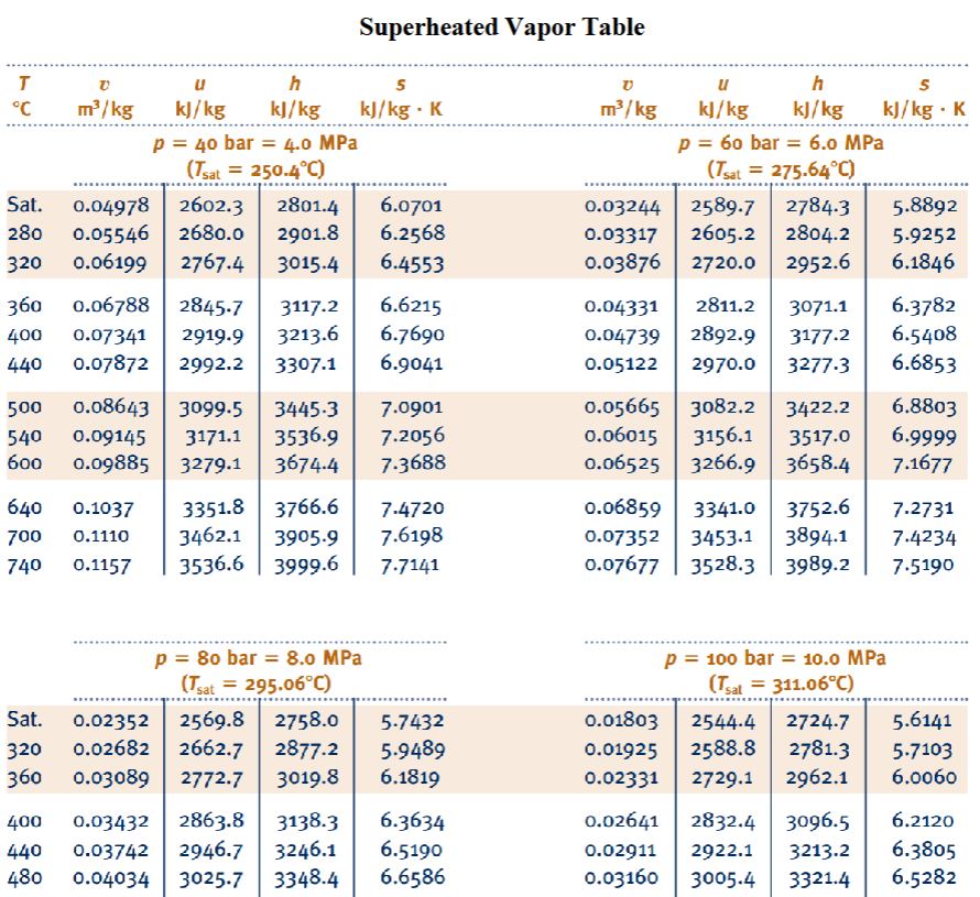 <p><strong>Appendix C. —> Table A-6</strong></p><p>Properties of Superheated Vapor Table</p>