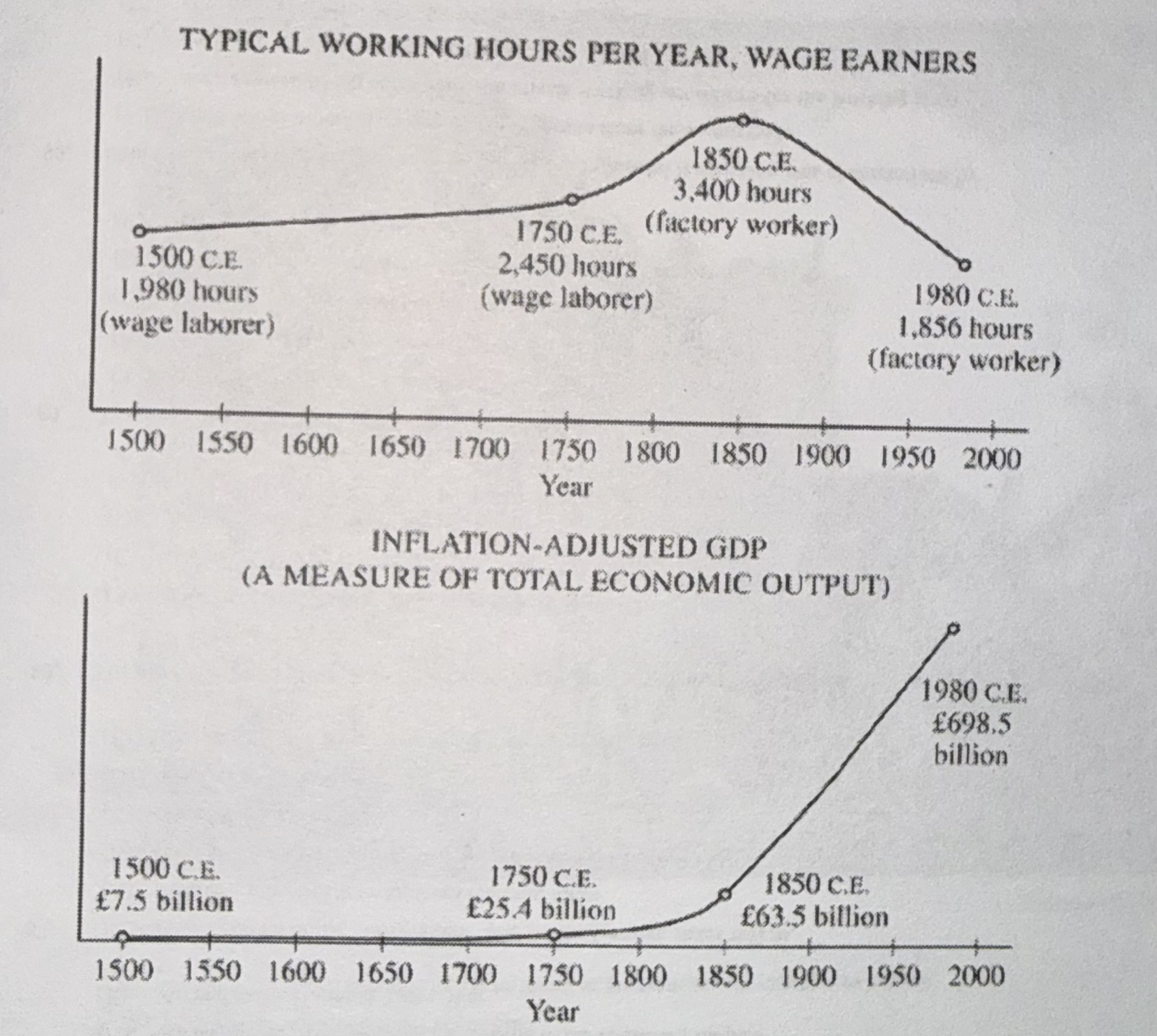 <p>Which of the following was the most direct cause of the change in typical working hours between 1500 and 1750?</p>