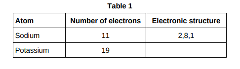 <p>Complete Table 1 to show the electronic structure of a potassium atom.(1)</p>