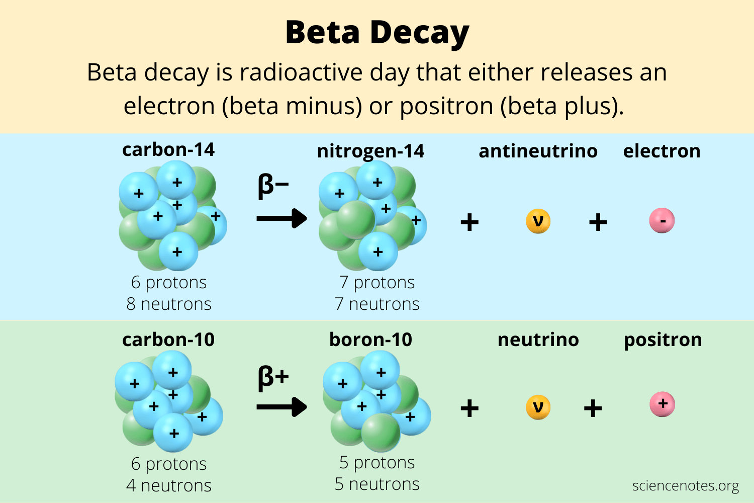 <p>A proton turns into a neutron and positron with the positron being released</p><p>Atomic # -1 </p><p>Mass # doesn’t change  </p>