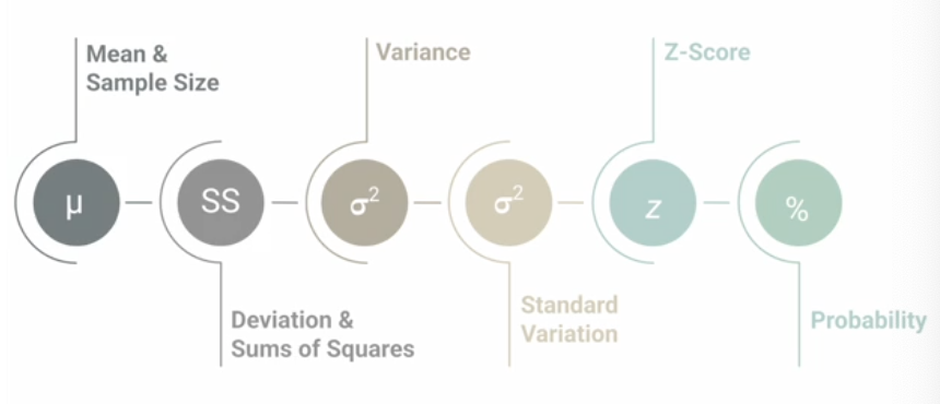 <ol><li><p>mean and sample size of data (calculate deviations and sum of squares)</p></li><li><p>find variance and SD</p></li><li><p>calculate the z-score for the datapoint of interest</p></li><li><p>use the standard normal table (provided on canvas) to find the cumulative prob and interpret the area under the curve</p></li></ol><ul><li><p>also helpful to sketch the distribution while doing these problems</p><ul><li><p>mark the mean and z-score of interest</p></li><li><p>shade the area under the curve that represents the probability you’re calculating </p><ul><li><p>gives you a clearer picture of how the data is distributed</p></li></ul></li></ul></li></ul><p></p>