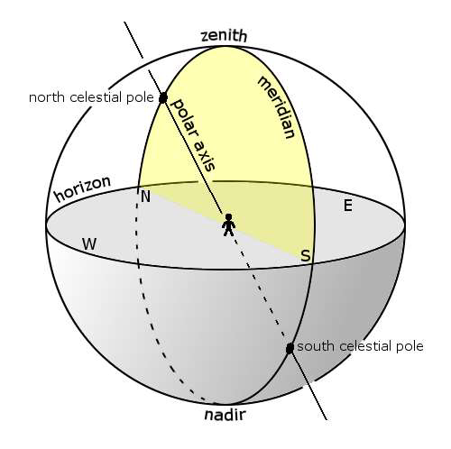 <p>místní nebeský poledník</p><p>kolmý na <strong>obzor </strong>(= horizont)</p><p>kružnice procházející severem i severním světovým pólem, jihem i jižním světovým pólem, zenitem a nadirem</p>