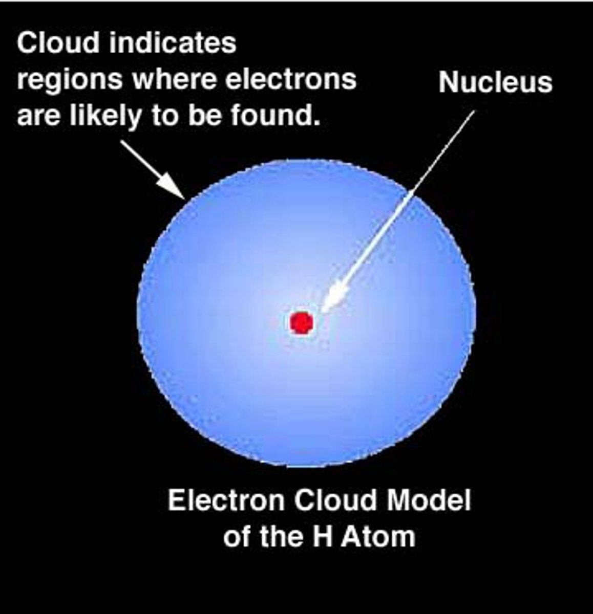 <p>In a cloud surrounding the nucleus</p>