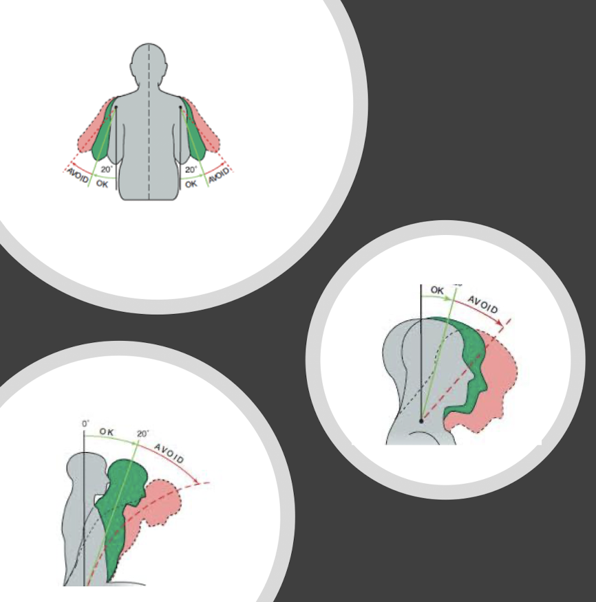 <p>neutral posture promotes a balance of muscle forces in the body → workers should minimize time spent in awkward positions </p>