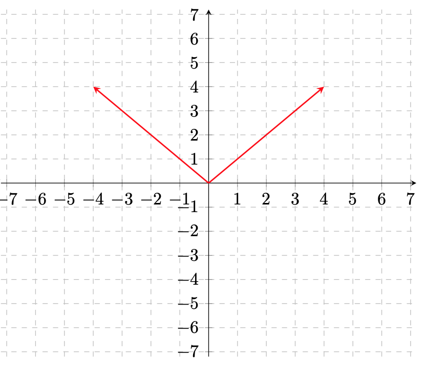 <p>y=|x|</p>