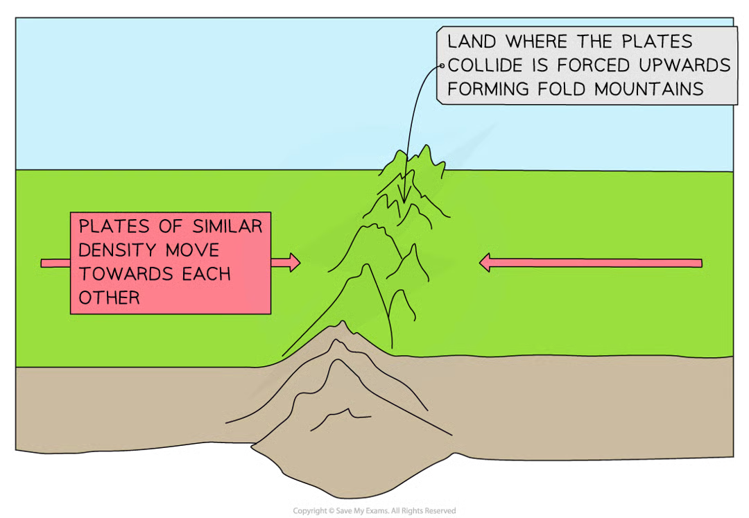 <p>two continental plates are moving towards each other. they are less dense than the mantle below them so they don’t subduct &amp; the crust is forced upwards forming fold mountains e.g. Himalayas</p><p>no volcanoes but earthquakes only</p>