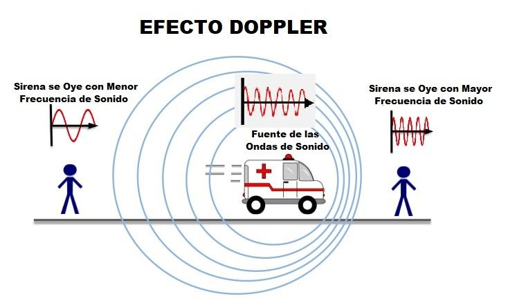 Es el cambio en la frecuencia percibida de una onda electromagnética debido al movimiento relativo entre la fuente de la onda y el observador. Si la fuente se acerca al observador, la frecuencia aparente se incrementa (frío, color morado), mientras que si se aleja, la frecuencia aparente disminuye (calor, color rojo).

*Cambia frecuencia y periodo.*