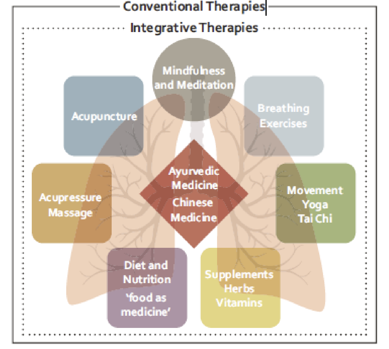 <ul><li><p><strong><u>"Bridging together conventional</u></strong> (<strong><u>usual</u></strong> or <strong><u>mainstream care</u></strong> or <strong><u>“Western” medicine</u></strong>) <strong><u>with complementary traditional/ancient medical treatments in a coordinated way</u></strong>.” (NCCIH)</p></li></ul><p></p>