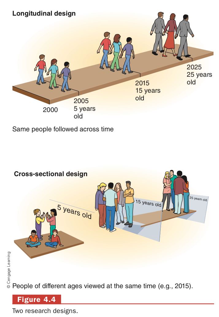 <ul><li><p>cross-sectional: different ages at the same time </p></li><li><p>longitudinal: same people across time </p></li></ul>
