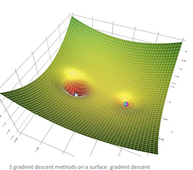 <ul><li><p>lower the loss function for a machine learning problem relatively fast and reliably - not getting stuck at local minima, saddle points, or plateaus but reaching the global minima</p></li><li><p>optimise the values of all thetas (weights) such that the final combination of weights reduces the loss function to it’s global minima</p></li></ul><p></p>