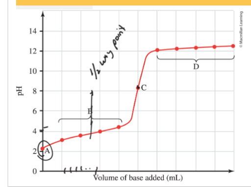 <p>Weak Acid-Strong Base Titration (Acidic Solution)</p>