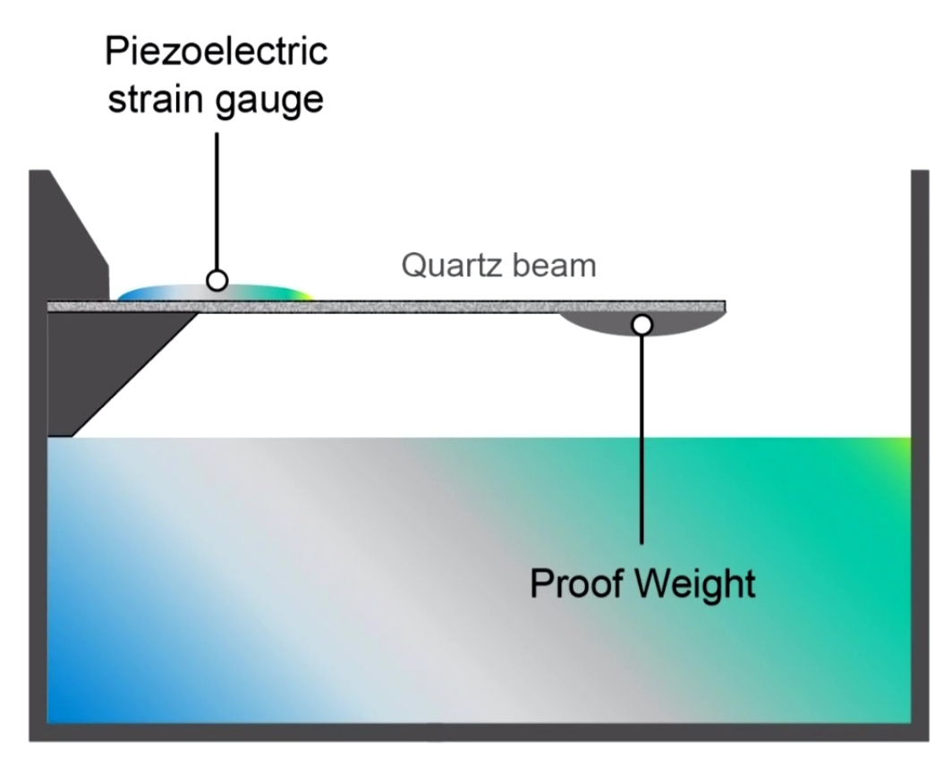 <p>Piezoelectrical material = change of shape induces a voltage </p><p>Proof weight acts like a pendulum </p><p>Quartz beam bends </p><p>Changes shape of Piezoelectric strain gauge </p><p>Change of shape proportional to acceleration </p><p>Induced voltage is proportional to acceleration </p>