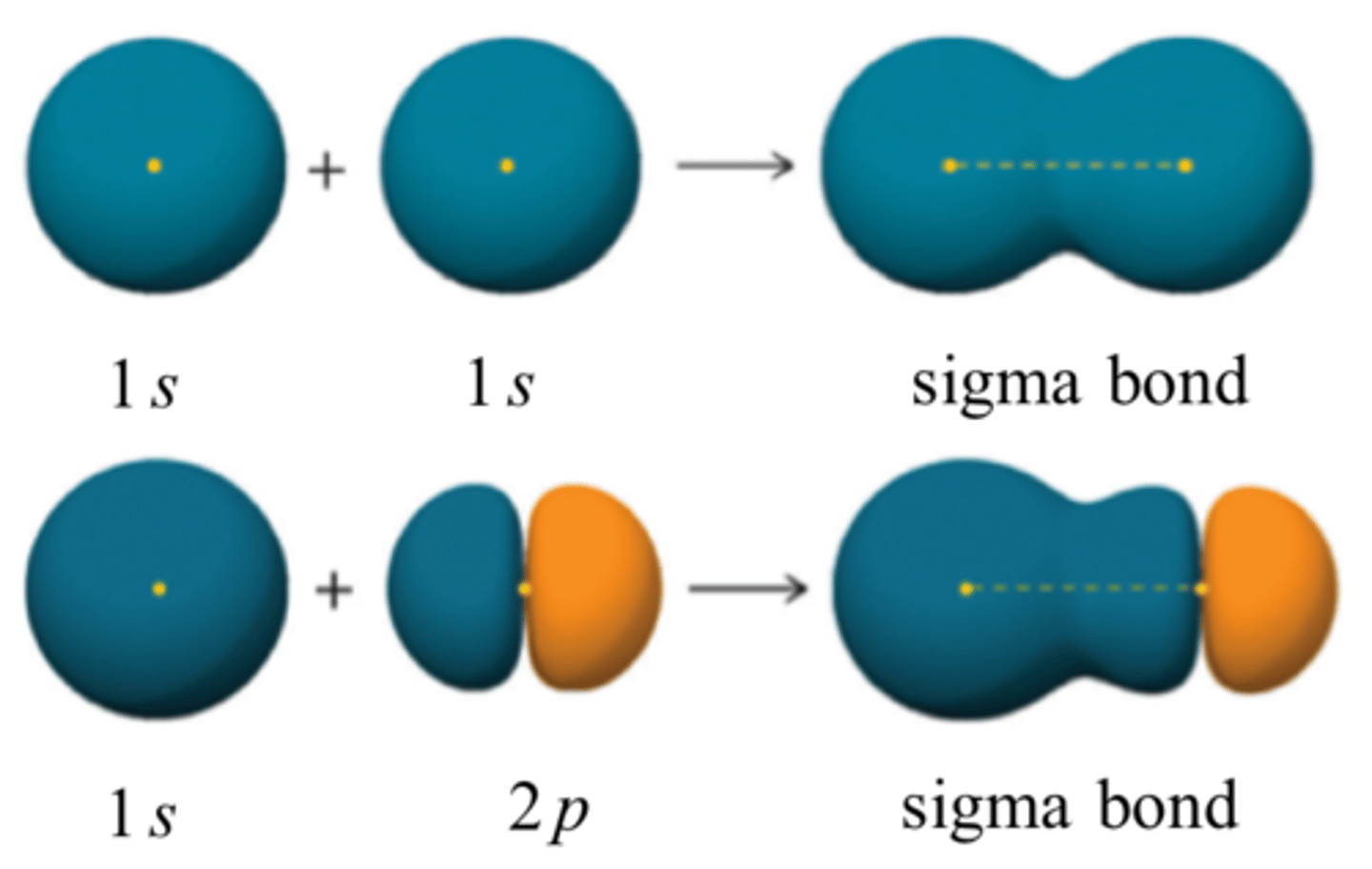 <p>sigma bonding</p>