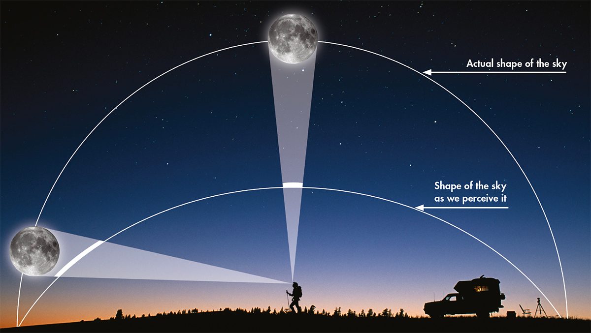 Why does the moon look so much bigger on the horizon than in the middle of the sky?