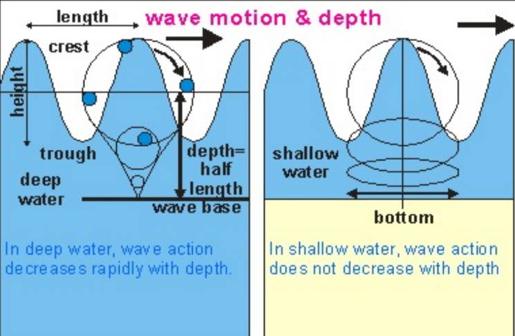 <p><span>Number of waves that pass a certain point in a period of time</span></p>