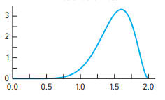 <p>What type of skewness is this?</p>
