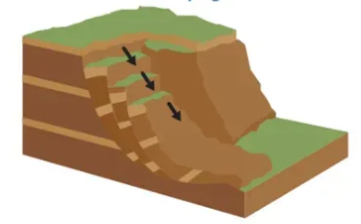 <p>rapid mass movement of permeable rock &amp; soil (e.g. clay) that has become heavily saturated, lying on top of impermeable material</p>