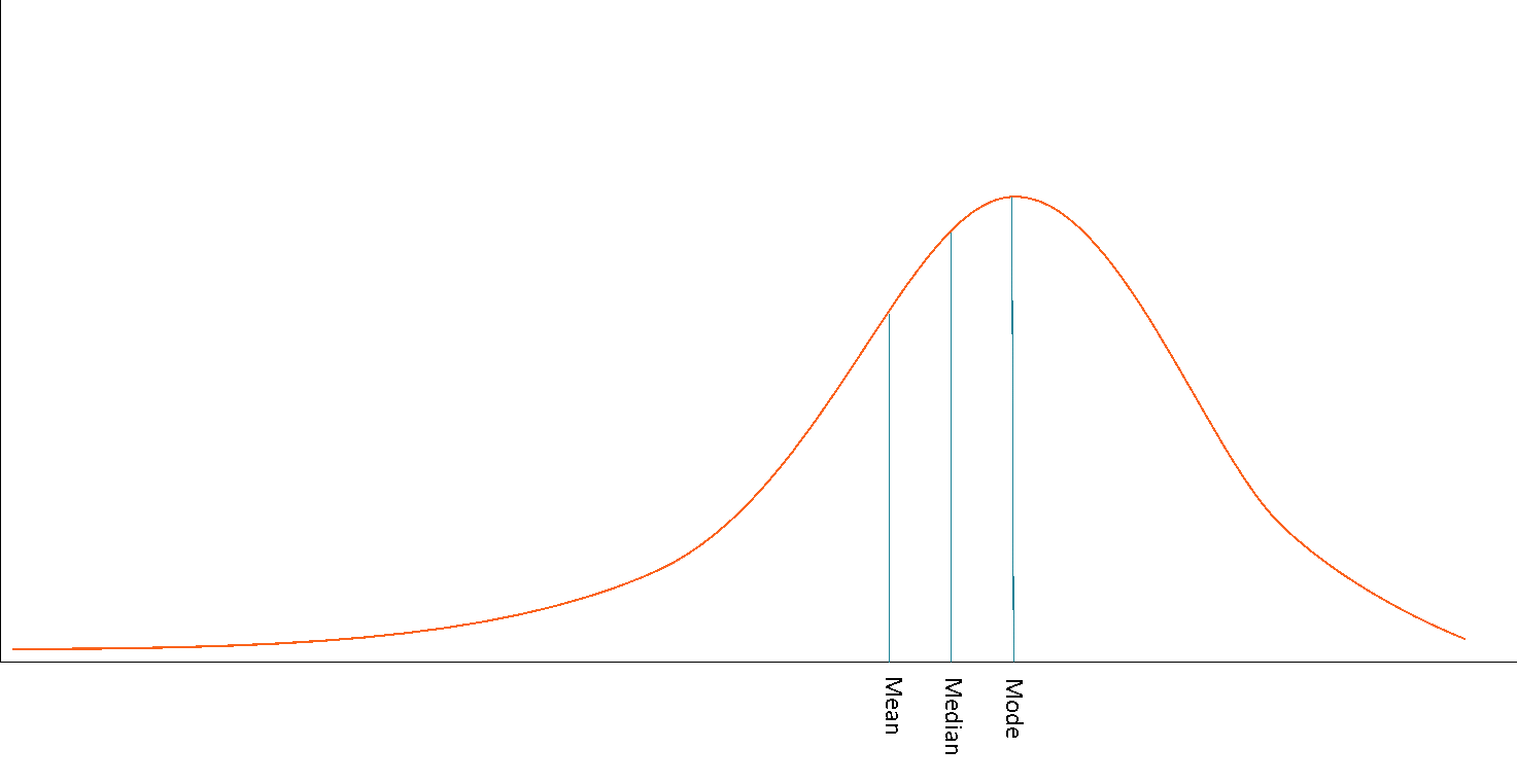 <p>Negatively skewed</p>