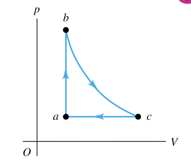 <p>An ideal gas is taken around the cycle shown in this p-V diagram, from a to b to c and back to a. Process b → c is isothermal. For process a → b,</p>