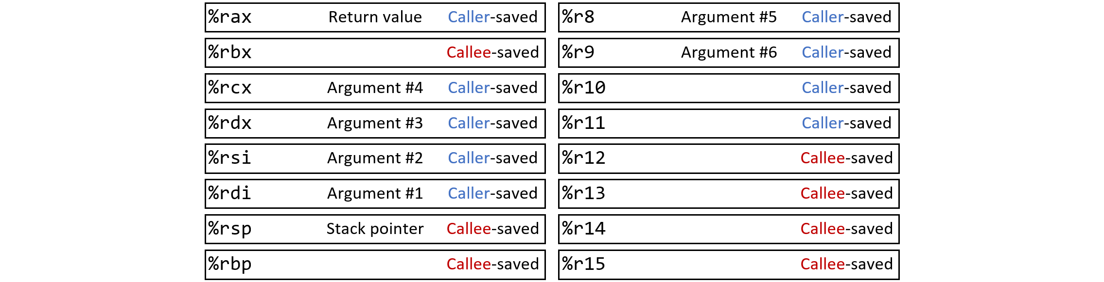 <p>Part of the calling conventions that describe how we should deal with register reuse to avoid accidentally destroying another procedure’s data. <br><br>Since procedures have access to all of the general-purpose registers during their execution, there are registers designated as call<u>ee</u>-saved or call<u>er</u>-saved. <br><br>Register values can be saved by pushing them onto the stack (call<u>er</u> saved) OR copying them into a register of the opposite type (call<u>ee</u> saved)</p>