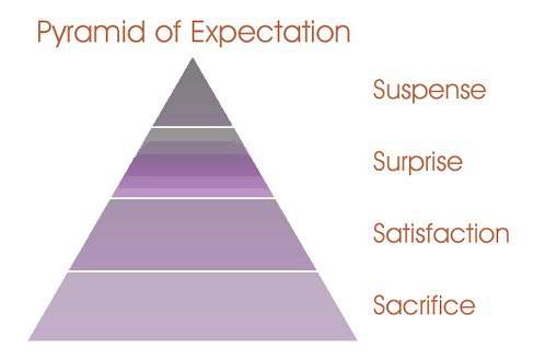 <p>Hoe kan je de verwachtingen van de klant verbeteren? </p><p></p><ol><li><p><strong>Sacrifice</strong>: Het verschil tussen wat de klant wil en wat hij accepteert. Het doel is om dit verschil zo klein mogelijk te maken.</p></li><li><p><strong>Satisfaction</strong>: Dit is wanneer de klant krijgt wat hij verwacht. Het is belangrijk om verwachtingen goed te managen zodat klanten niet teleurgesteld worden.</p></li><li><p><strong>Surprise</strong>: Hierbij gaat het erom de klant iets extra's te bieden wat hij niet verwacht, waardoor de ervaring onvergetelijk wordt.</p></li><li><p><strong>Suspense</strong>: Dit gaat over de anticipatie en opwinding van de klant over wat nog komen gaat, waardoor ze uitkijken naar de volgende ervaring met het bedrijf.</p></li></ol>
