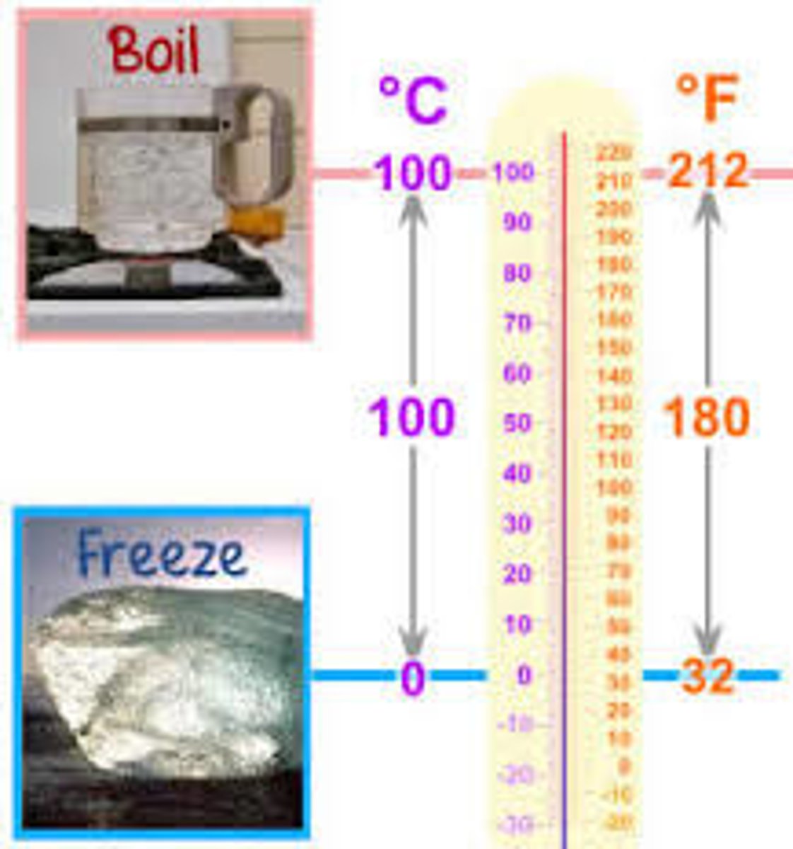 <p>212 F liquid boils</p>
