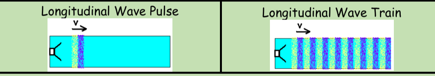 <p>Motion of particles parallel to wave propagation </p>