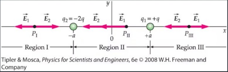 <p>In which region would you expect to find a point where the electric field is zero?</p><p>Region I</p><p>Region II</p><p>Region III</p>