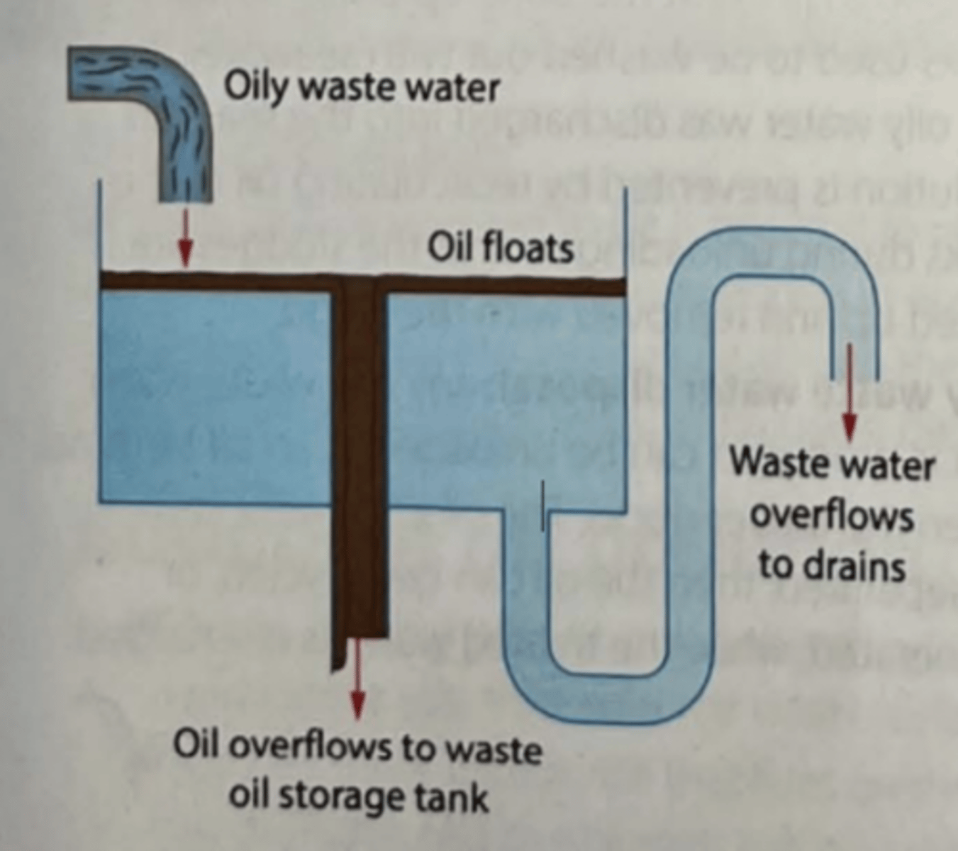 <p>Drainage water from roads or car parks will be flowed to oil interceptors</p><p>Water can flow into the drainage system whilst the oil is retained for treatment</p>