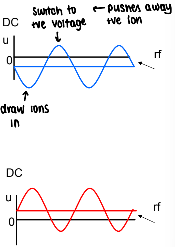 <p>A cation will be pulled towards the negative rod, with ions of lowest KE being affected the most. If the voltage applied is then made positive, the cation will be repelled.</p><p>Constantly alternating the electric field at a rapid rate causes ions to zig-zag through the device without touching any rods. Ions with a particular KE will traverse the quadrupole, whereas ions with incompatible KE will collide with the rods and be lost.</p>
