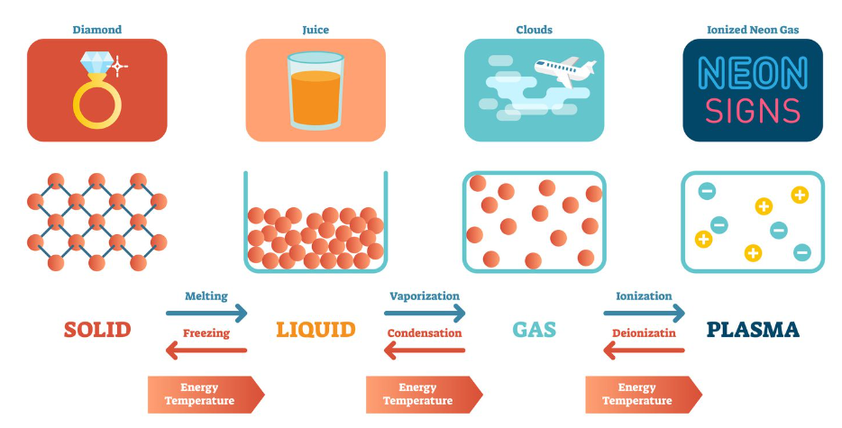 <p>____ is also called as phases, which includes: solid, liquid, gas and plasma (rare).</p>