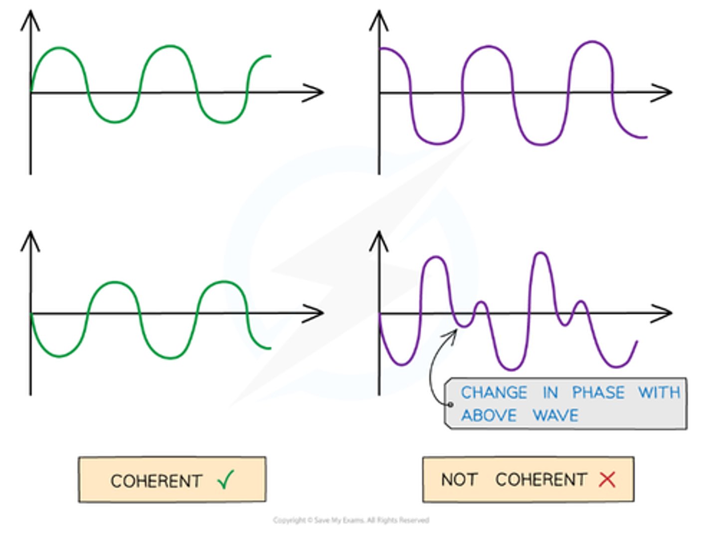 <p>Waves with constant phase difference; necessary for clear interference patterns.</p>