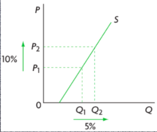 IF PES IS BETWEEN 0 AND 1
change in the price of a product leads to less change in supply