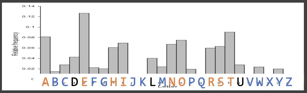 <p>how to break it:</p><ul><li><p>only 26 possible keys (“brute force“ every possible <strong>k</strong>)</p></li></ul><p>how can a computer recognize the right one?</p><ul><li><p>English has distinctive letter frequency distribution (use X<sup>2</sup> test)</p></li></ul><p></p>