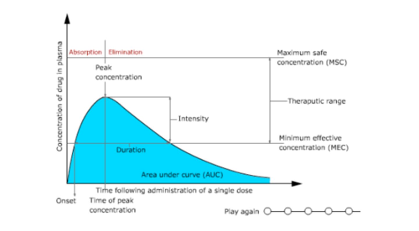 <p>area under the curve; represents the amount of drug absorbed systemically</p>