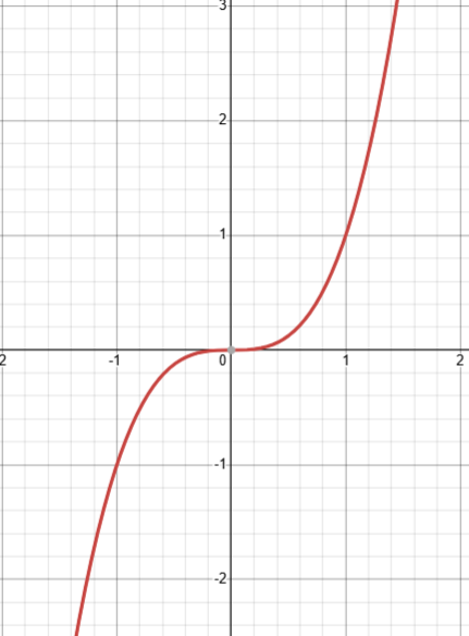 <p>of the from ax³ + bx² +cx + d. graphs have the shape of a  curve with a wiggle in the middle.</p><p>if the coefficient of x³ is positive, the wiggle goes from down to up (looking left → right). if the coefficient of x³ is negative, the wiggle goes from up to down (looking left → right)</p><p>graphs have two turning points.</p><p>‘d’ part (the last number on its own) tells you the height - how shifted up/down the graph is</p><p>roots (solutions) are where the curve crosses the x-axis</p>
