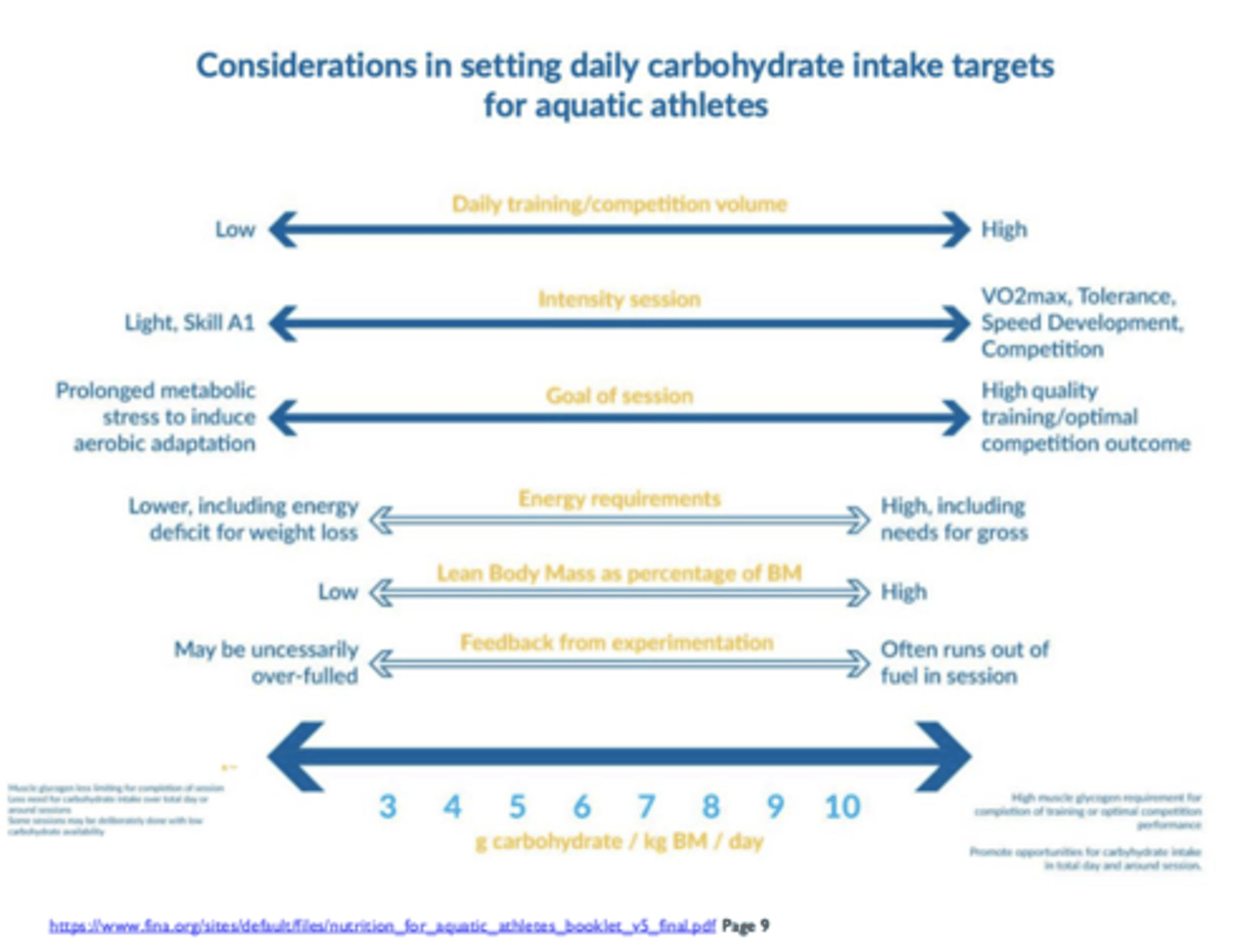 <p>Range is 3-10g/kg/day of CHO depending on what you’re doing</p>