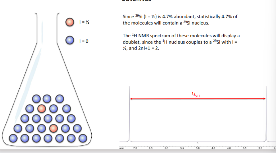 <p>When you use<sup> 1</sup>HNMR spectrum containing a less abundant nuclei e.g =<sup> 29</sup>Si (4.7% abundance) and so the remaining 95.3% is silent ( I= 0 )&nbsp;</p><p>→ The NMR spectrometer doesn’t detect the difference but only measures entire contents of sample&nbsp;</p>