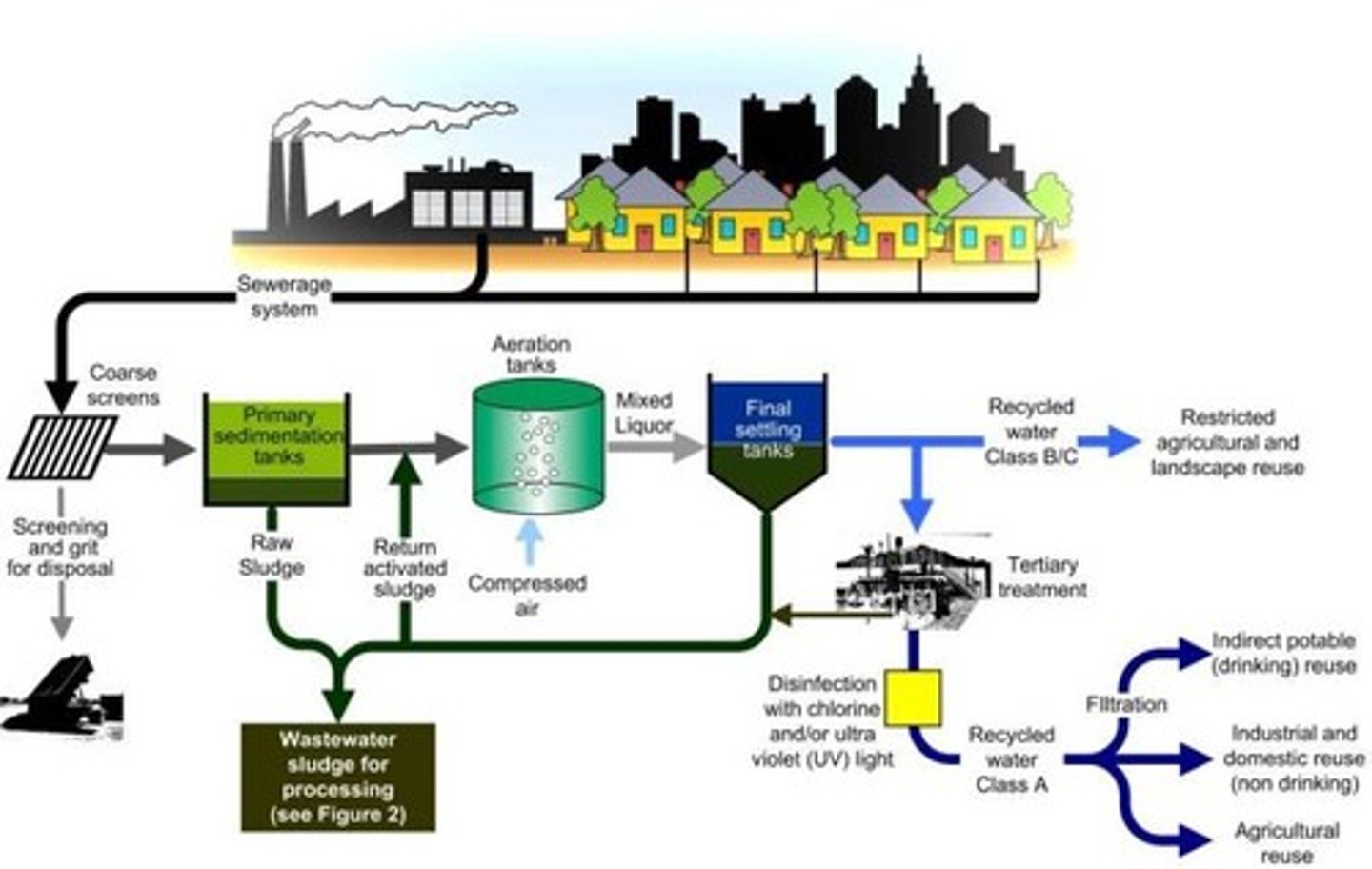 <p>Study of water in urban areas and how to treat it. (Pollution)</p>