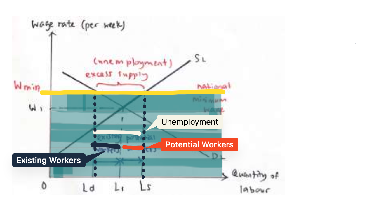 <p>Imposing a minimum wage can cause existing workers to be laid off, and an oversupply in the labour market, potentially causing unemployment. </p>