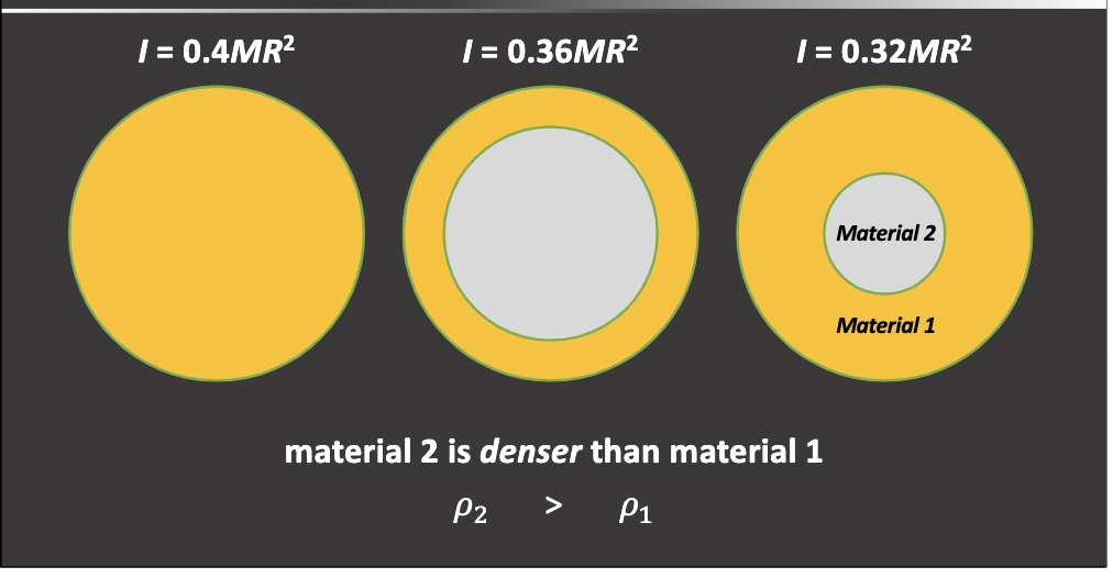 <ul><li><p>how much torque is needed to get something spinning at the desired rate</p><ul><li><p>larger number is harder to start rotation smaller is easier to start rotation</p></li><li><p>when weight is closer to the centre its easier to start</p></li></ul></li><li><p>can be linked to flattening</p></li><li><p>for earth has been found to be 0.331MR^2</p><ul><li><p>m is the mass of earth</p></li><li><p>r is the radius of earth</p></li></ul></li><li><p>earth is like the third</p></li></ul>